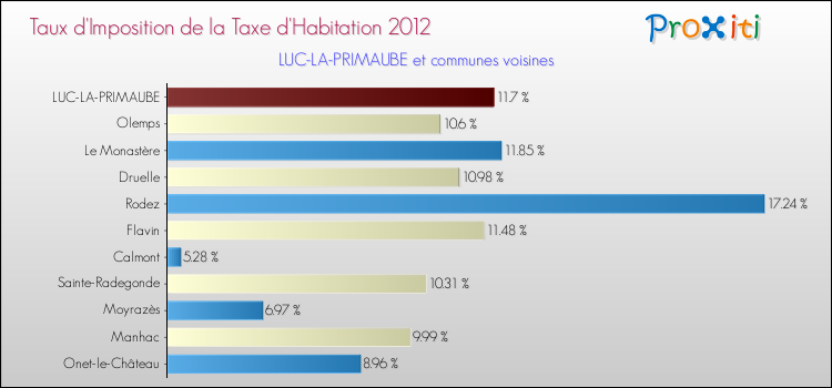 Taux d'imposition de la taxe d'habitation 2012 pour LUC-LA-PRIMAUBE et les communes proches Comparaison des taux d'imposition de la taxe d'habitation 2012 pour LUC-LA-PRIMAUBE et les communes voisines