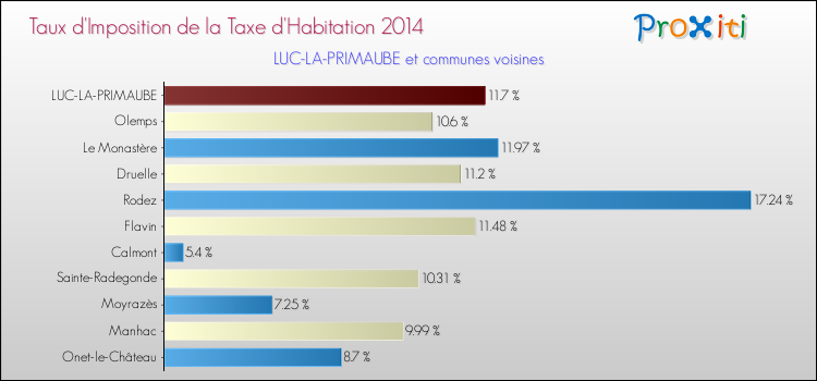 Taux d'imposition de la taxe d'habitation 2014 pour LUC-LA-PRIMAUBE et les communes proches Comparaison des taux d'imposition de la taxe d'habitation 2014 pour LUC-LA-PRIMAUBE et les communes voisines