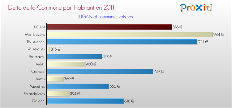 Dette par habitant de la commune en 2011 pour LUGAN et les communes proches Comparaison de la dette par habitant de la commune en 2011 pour LUGAN et les communes voisines