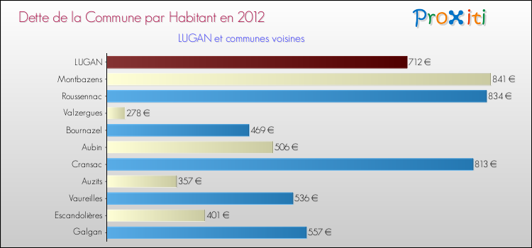 Dette par habitant de la commune en 2012 pour LUGAN et les communes proches Comparaison de la dette par habitant de la commune en 2012 pour LUGAN et les communes voisines