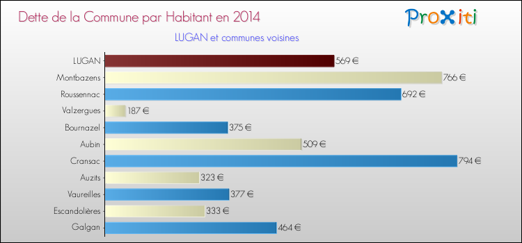Dette par habitant de la commune en 2014 pour LUGAN et les communes proches Comparaison de la dette par habitant de la commune en 2014 pour LUGAN et les communes voisines