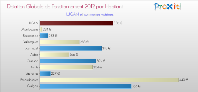 Montant des dotations globales de fonctionnement DGF par Habitant pour LUGAN et les communes proches Comparaison des des dotations globales de fonctionnement DGF par habitant pour LUGAN et les communes voisines