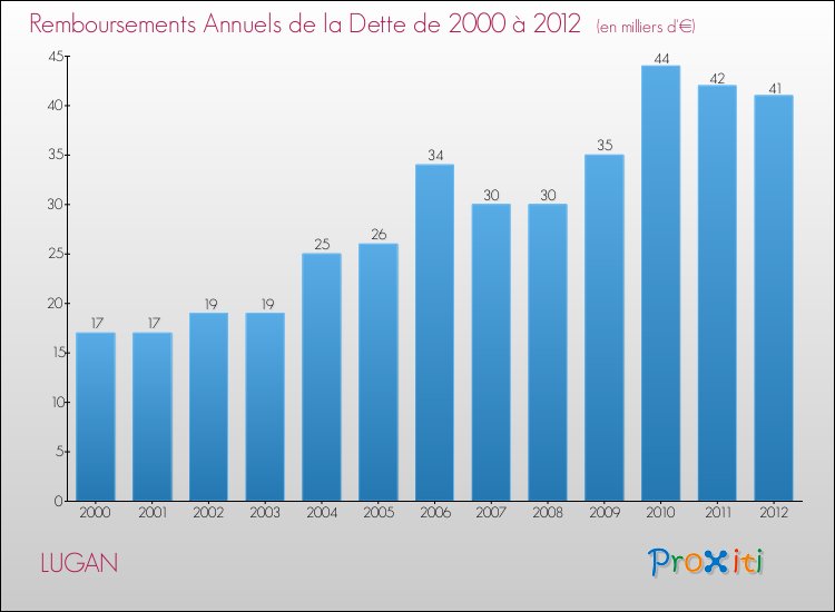 Evolution de l'annuité de la dette pour la commune de LUGAN de 2000 à 2012 Annuités de la dette pour LUGAN de 2000 à 2012