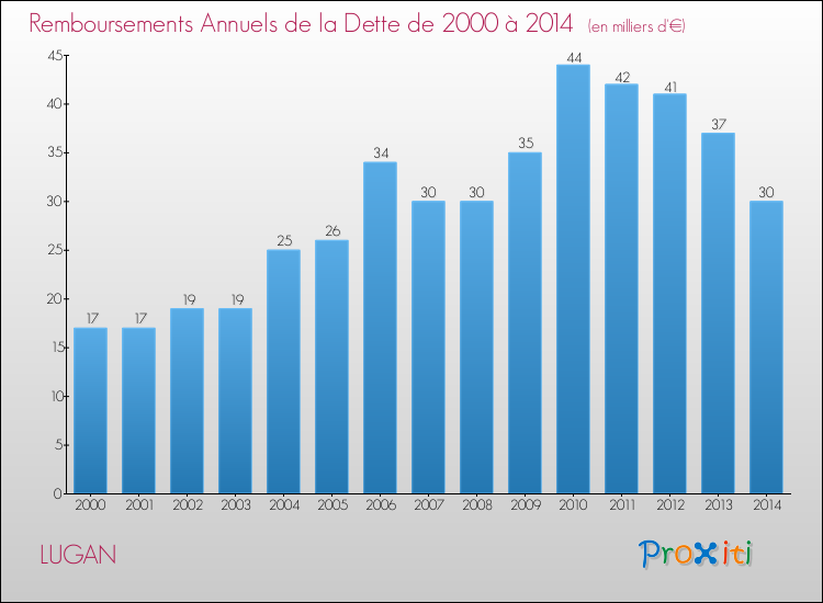 Evolution de l'annuité de la dette pour la commune de LUGAN de 2000 à 2014 Annuités de la dette pour LUGAN de 2000 à 2014
