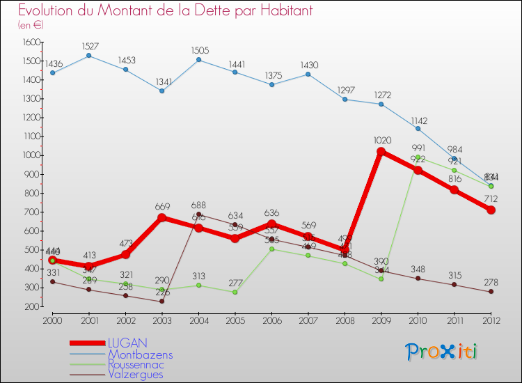 Evolution de la dette par habitant pour la commune de LUGAN et les communes proches de 2000 à 2012 Comparaison de la dette par habitant pour LUGAN et les communes voisines de 2000 à 2012