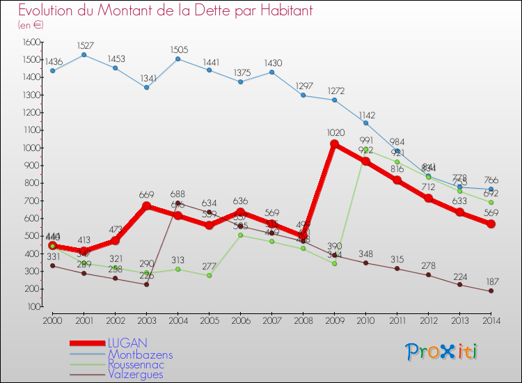 Evolution de la dette par habitant pour la commune de LUGAN et les communes proches de 2000 à 2014 Comparaison de la dette par habitant pour LUGAN et les communes voisines de 2000 à 2014