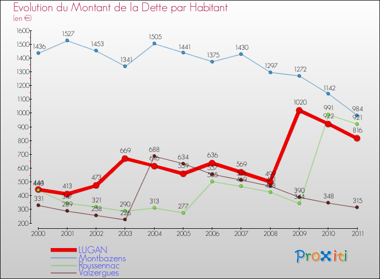 Evolution de la dette par habitant pour la commune de LUGAN et les communes proches Comparaison de la dette par habitant pour LUGAN et les communes voisines