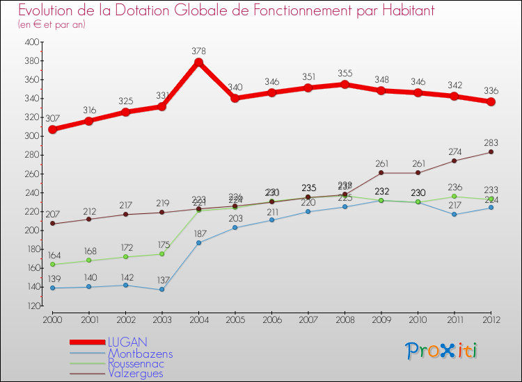 Evolution et montant de la dotation globale de fonctionnement par Habitant pour LUGAN et les communes proches Comparaison des dotations globales de fonctionnement par habitant pour LUGAN et les communes voisines