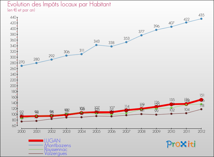 Evolution et montant des impôts locaux par Habitant pour LUGAN et les communes proches Comparaison des impôts locaux par habitant pour LUGAN et les communes voisines