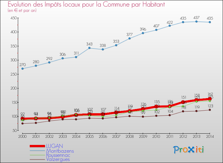 Evolution et montant des impôts locaux par Habitant pour LUGAN et les communes proches de 2000 à 2014 Comparaison des impôts locaux par habitant pour LUGAN et les communes voisines de 2000 à 2014