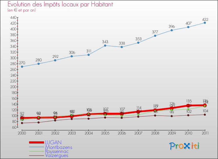 Evolution et montant des impôts locaux par Habitant pour LUGAN et les communes proches Comparaison des impôts locaux par habitant pour LUGAN et les communes voisines