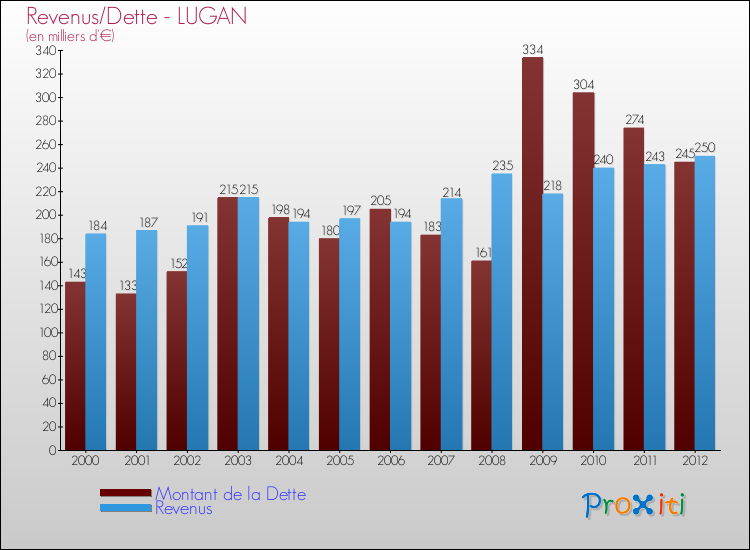 Evolution comparée de la dette et des revenus pour la commune de LUGAN de 2000 à 2012 Comparaison de la dette et des revenus pour LUGAN de 2000 à 2012