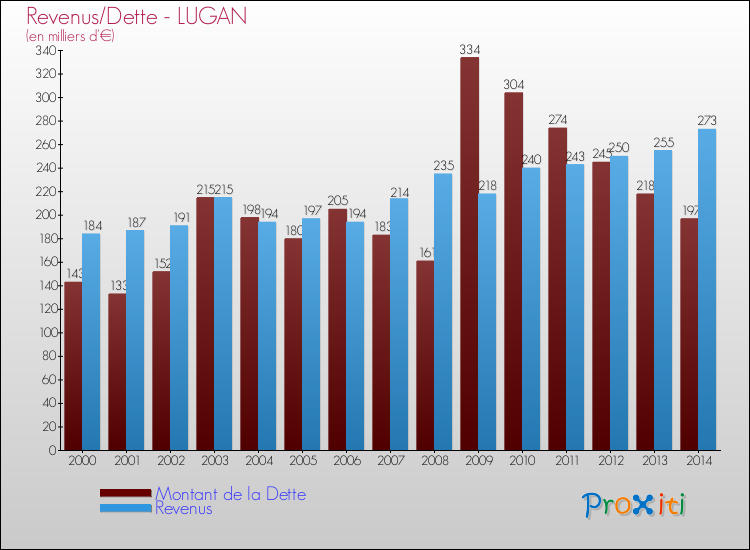 Evolution comparée de la dette et des revenus pour la commune de LUGAN de 2000 à 2014 Comparaison de la dette et des revenus pour LUGAN de 2000 à 2014