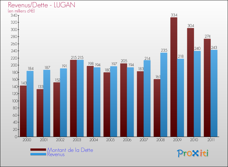 Evolution comparée de la dette et des revenus pour la commune de LUGAN de 2000 à 2011 Comparaison de la dette et des revenus pour LUGAN de 2000 à 2011