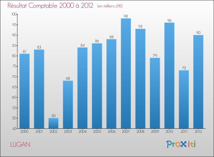 Evolution du résultat comptable pour la commune de LUGAN de 2000 à 2012 Evolution du résultat comptable pour LUGAN de 2000 à 2012
