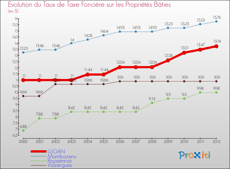 Evolution du taux de la taxe foncière sur le bati pour LUGAN et les communes proches de 2000 à 2012 Comparaison des taux de taxe foncière sur le bati pour LUGAN et les communes voisines de 2000 à 2012