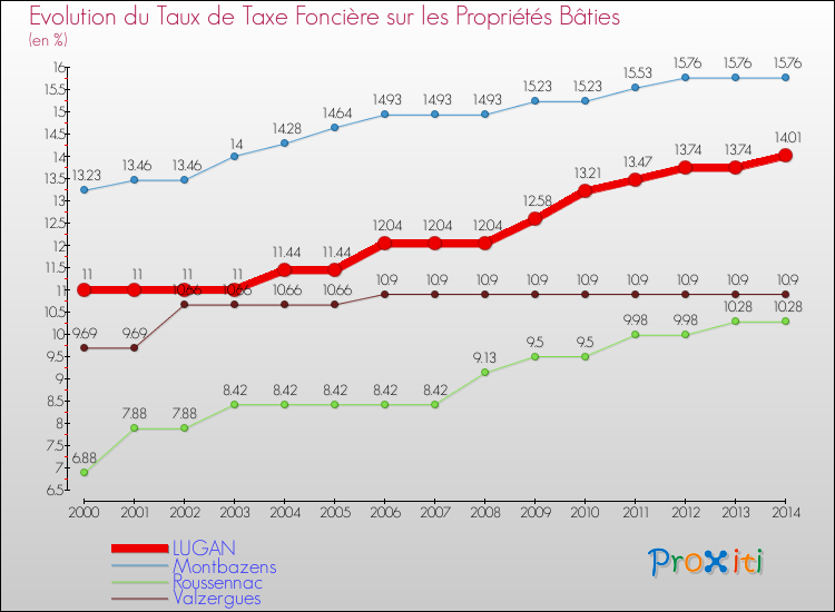Evolution du taux de la taxe foncière sur le bati pour LUGAN et les communes proches de 2000 à 2014 Comparaison des taux de taxe foncière sur le bati pour LUGAN et les communes voisines de 2000 à 2014