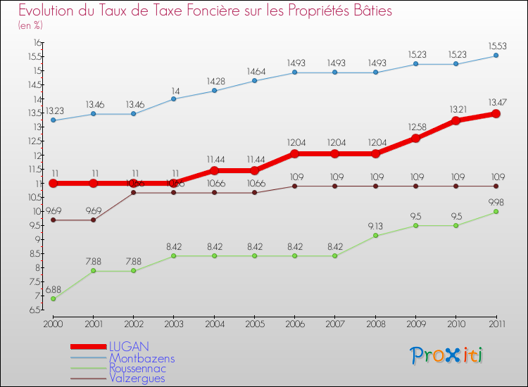 Evolution du taux de la taxe foncière sur le bati pour LUGAN et les communes proches Comparaison des taux de taxe foncière sur le bati pour LUGAN et les communes voisines
