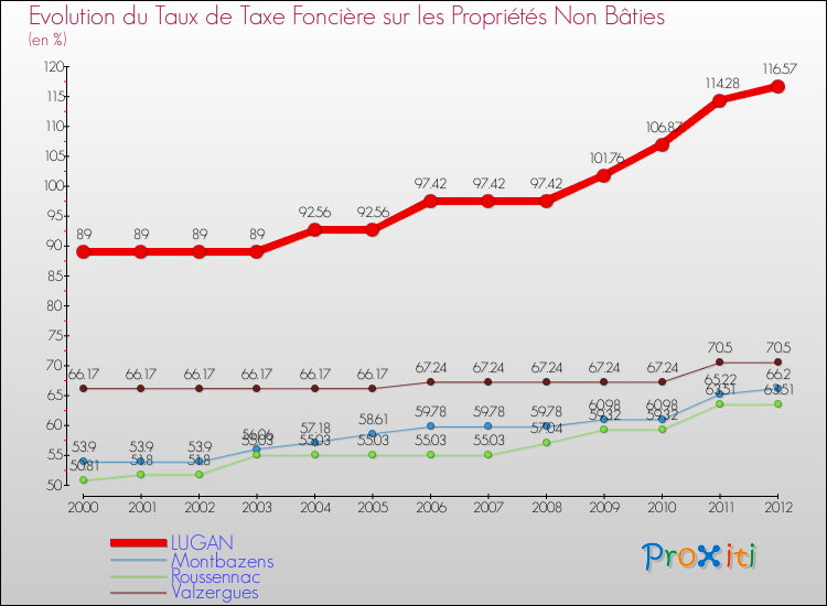 Evolution du taux de la taxe foncière sur les immeubles et terrains non batis pour LUGAN et les communes proches de 2000 à 2012 Comparaison des taux de la taxe foncière sur les immeubles et terrains non batis pour LUGAN et les communes voisines de 2000 à 2012