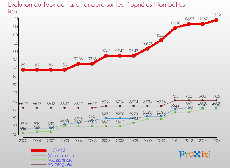 Evolution du taux de la taxe foncière sur les immeubles et terrains non batis pour LUGAN et les communes proches de 2000 à 2014 Comparaison des taux de la taxe foncière sur les immeubles et terrains non batis pour LUGAN et les communes voisines de 2000 à 2014
