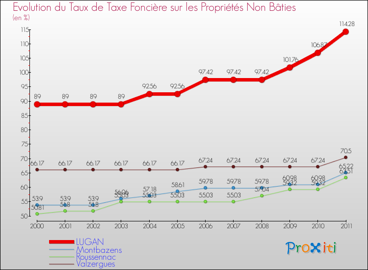 Evolution du taux de la taxe foncière sur les immeubles et terrains non batis pour LUGAN et les communes proches Comparaison des taux de la taxe foncière sur les immeubles et terrains non batis pour LUGAN et les communes voisines