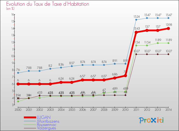 Evolution du taux de la taxe d'habitation pour LUGAN et les communes proches de 2000 à 2014 Comparaison des taux de la taxe d'habitation pour LUGAN et les communes voisines de 2000 à 2014
