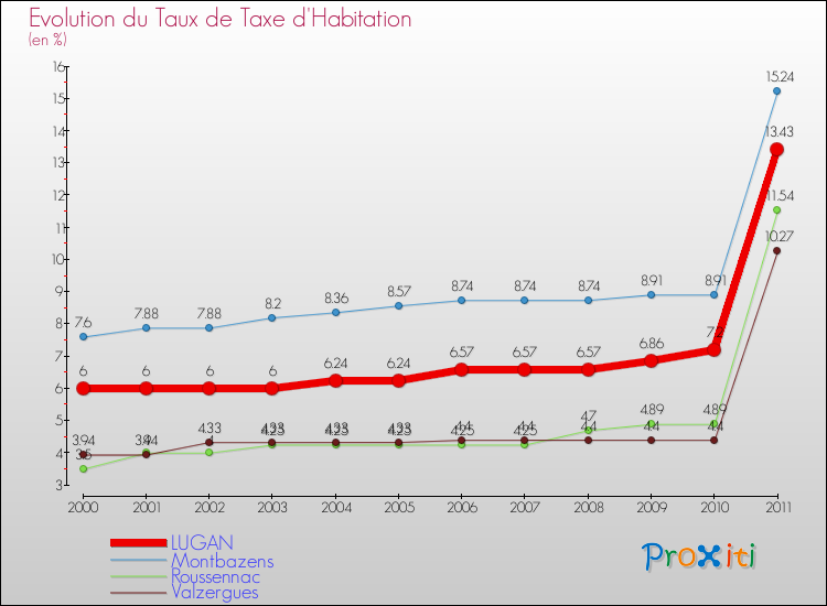 Evolution du taux de la taxe d'habitation pour LUGAN et les communes proches Comparaison des taux de la taxe d'habitation pour LUGAN et les communes voisines