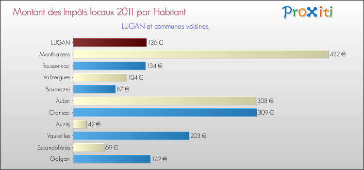 Montant des impôts locaux par Habitant pour LUGAN et les communes proches Comparaison des impôts locaux par habitant pour LUGAN et les communes voisines