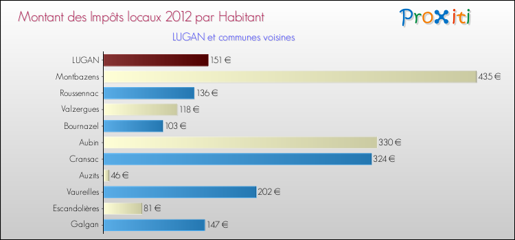 Montant des impôts locaux par Habitant pour LUGAN et les communes proches Comparaison des impôts locaux par habitant pour LUGAN et les communes voisines