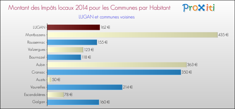 Montant des impôts locaux par Habitant pour LUGAN et les communes proches en 2014 Comparaison des impôts locaux par habitant pour LUGAN et les communes voisines en 2014