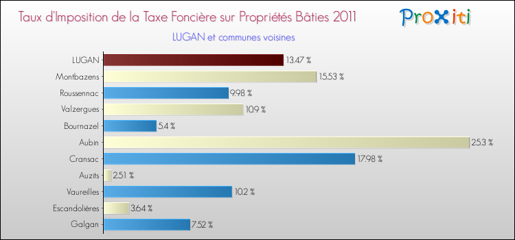 Taux d'imposition de la taxe foncière sur le bati 2011 pour LUGAN et les communes proches Comparaison des taux d'imposition de la taxe foncière sur le bati 2011 pour LUGAN et les communes voisines