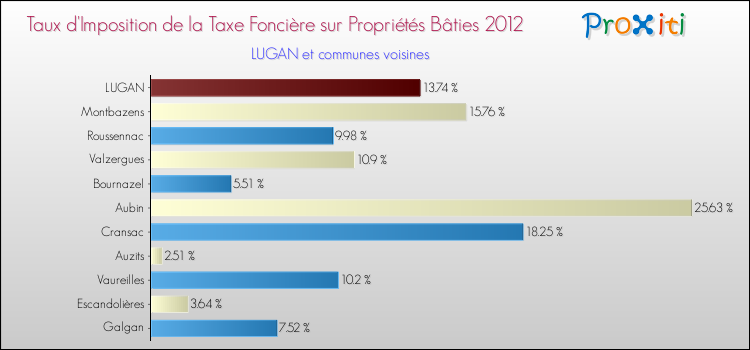 Taux d'imposition de la taxe foncière sur le bati 2012 pour LUGAN et les communes proches Comparaison des taux d'imposition de la taxe foncière sur le bati 2012 pour LUGAN et les communes voisines