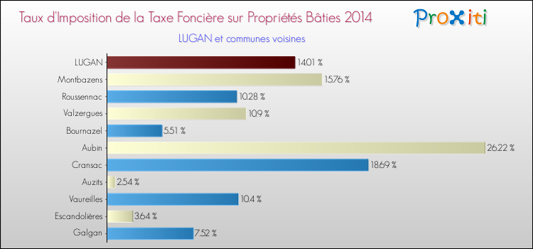 Taux d'imposition de la taxe foncière sur le bati 2014 pour LUGAN et les communes proches Comparaison des taux d'imposition de la taxe foncière sur le bati 2014 pour LUGAN et les communes voisines