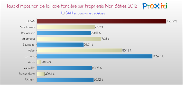 Taux d'imposition de la taxe foncière sur les immeubles et terrains non batis 2012 pour LUGAN et les communes proches Comparaison des taux d'imposition de la taxe foncière sur les immeubles et terrains non batis 2012 pour LUGAN et les communes voisines