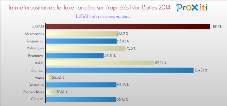 Taux d'imposition de la taxe foncière sur les immeubles et terrains non batis 2014 pour LUGAN et les communes proches Comparaison des taux d'imposition de la taxe foncière sur les immeubles et terrains non batis 2014 pour LUGAN et les communes voisines