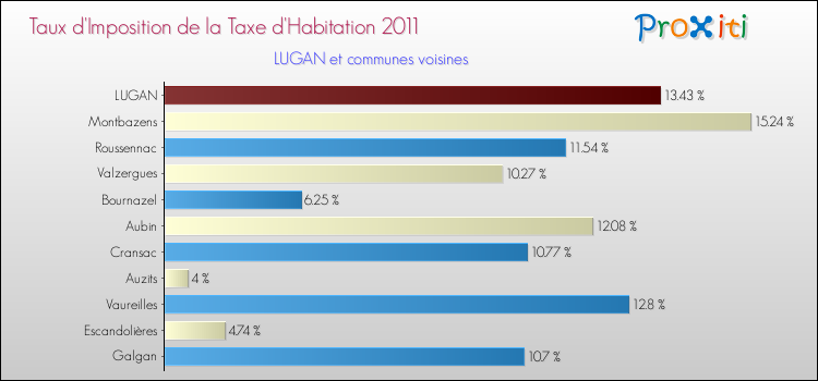 Taux d'imposition de la taxe d'habitation 2011 pour LUGAN et les communes proches Comparaison des taux d'imposition de la taxe d'habitation 2011 pour LUGAN et les communes voisines