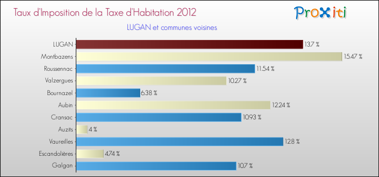 Taux d'imposition de la taxe d'habitation 2012 pour LUGAN et les communes proches Comparaison des taux d'imposition de la taxe d'habitation 2012 pour LUGAN et les communes voisines
