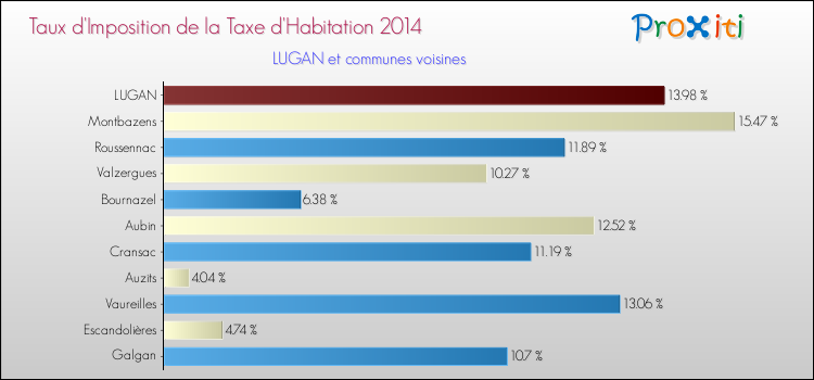 Taux d'imposition de la taxe d'habitation 2014 pour LUGAN et les communes proches Comparaison des taux d'imposition de la taxe d'habitation 2014 pour LUGAN et les communes voisines