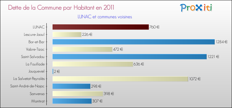 Dette par habitant de la commune en 2011 pour LUNAC et les communes proches Comparaison de la dette par habitant de la commune en 2011 pour LUNAC et les communes voisines