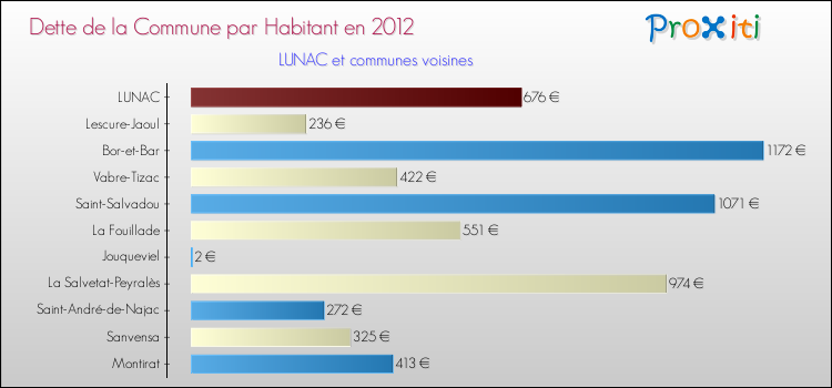 Dette par habitant de la commune en 2012 pour LUNAC et les communes proches Comparaison de la dette par habitant de la commune en 2012 pour LUNAC et les communes voisines