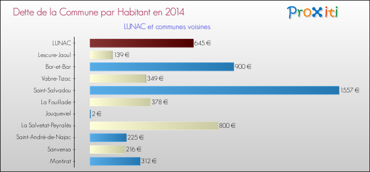 Dette par habitant de la commune en 2014 pour LUNAC et les communes proches Comparaison de la dette par habitant de la commune en 2014 pour LUNAC et les communes voisines
