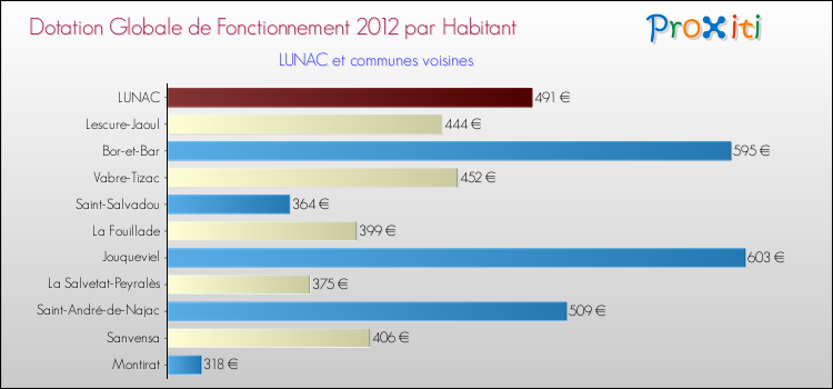 Montant des dotations globales de fonctionnement DGF par Habitant pour LUNAC et les communes proches Comparaison des des dotations globales de fonctionnement DGF par habitant pour LUNAC et les communes voisines