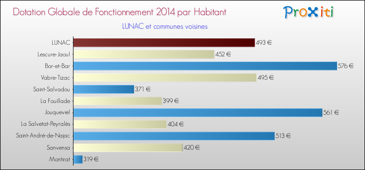 Montant des dotations globales de fonctionnement DGF par Habitant pour LUNAC et les communes proches en 2014. Comparaison des des dotations globales de fonctionnement DGF par habitant pour LUNAC et les communes voisines en 2014.