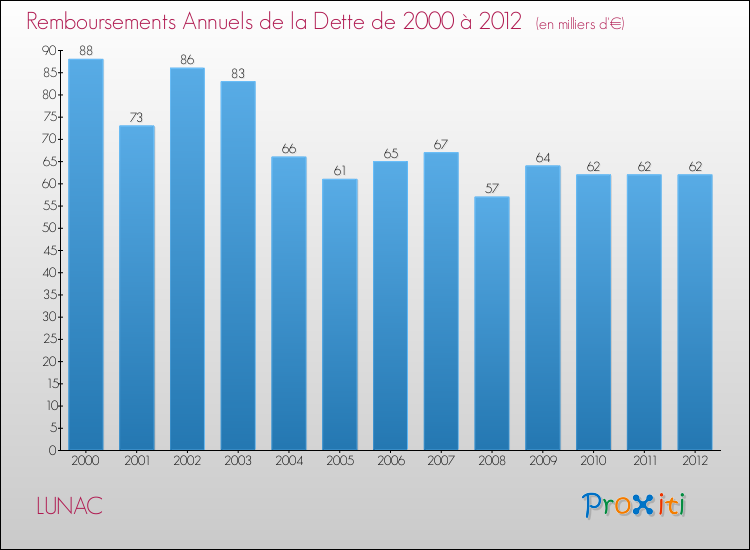 Evolution de l'annuité de la dette pour la commune de LUNAC de 2000 à 2012 Annuités de la dette pour LUNAC de 2000 à 2012