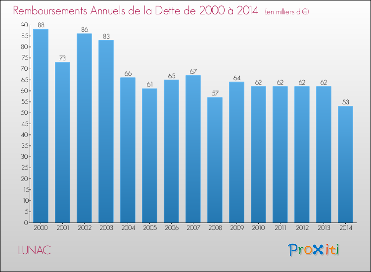Evolution de l'annuité de la dette pour la commune de LUNAC de 2000 à 2014 Annuités de la dette pour LUNAC de 2000 à 2014