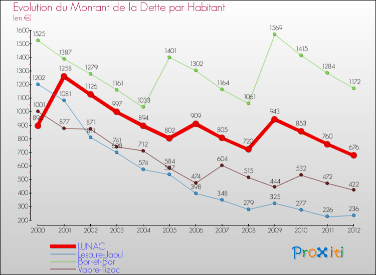 Evolution de la dette par habitant pour la commune de LUNAC et les communes proches de 2000 à 2012 Comparaison de la dette par habitant pour LUNAC et les communes voisines de 2000 à 2012