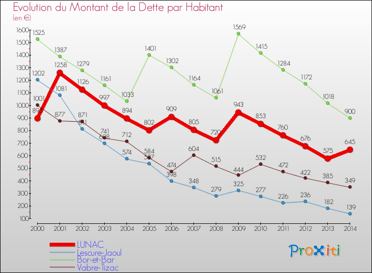 Evolution de la dette par habitant pour la commune de LUNAC et les communes proches de 2000 à 2014 Comparaison de la dette par habitant pour LUNAC et les communes voisines de 2000 à 2014