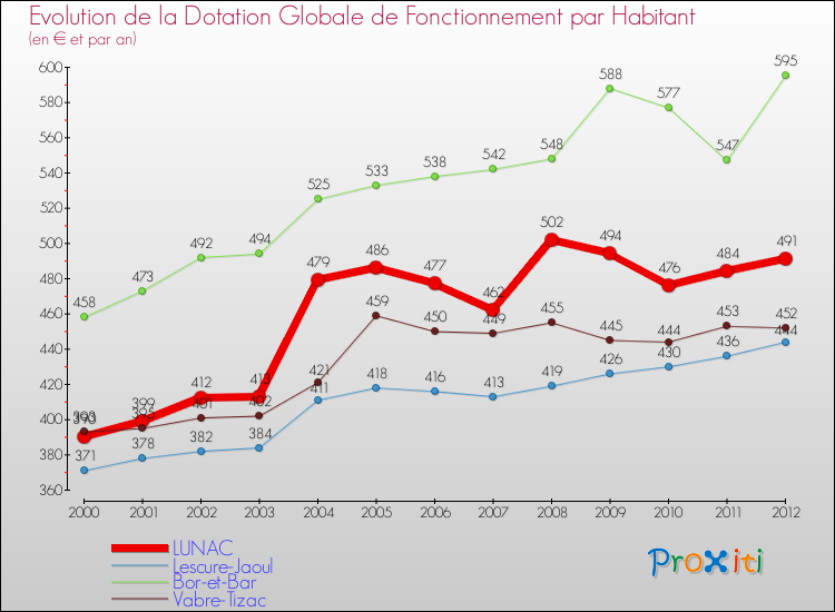 Evolution et montant de la dotation globale de fonctionnement par Habitant pour LUNAC et les communes proches Comparaison des dotations globales de fonctionnement par habitant pour LUNAC et les communes voisines