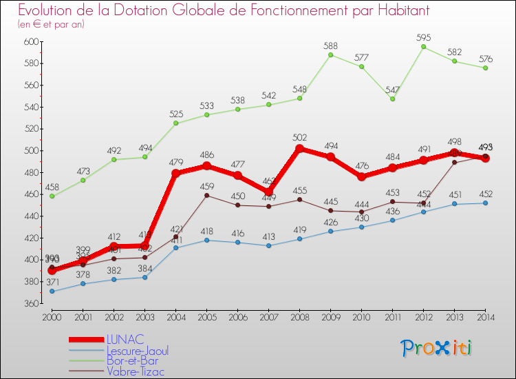 Evolution et montant de la dotation globale de fonctionnement par Habitant pour LUNAC et les communes proches de 2000 à 2014. Comparaison des dotations globales de fonctionnement par habitant pour LUNAC et les communes voisines de 2000 à 2014.