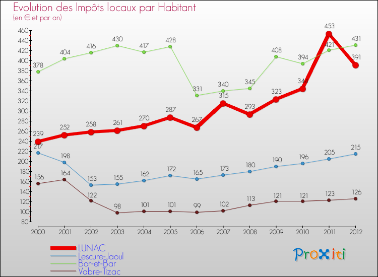 Evolution et montant des impôts locaux par Habitant pour LUNAC et les communes proches Comparaison des impôts locaux par habitant pour LUNAC et les communes voisines